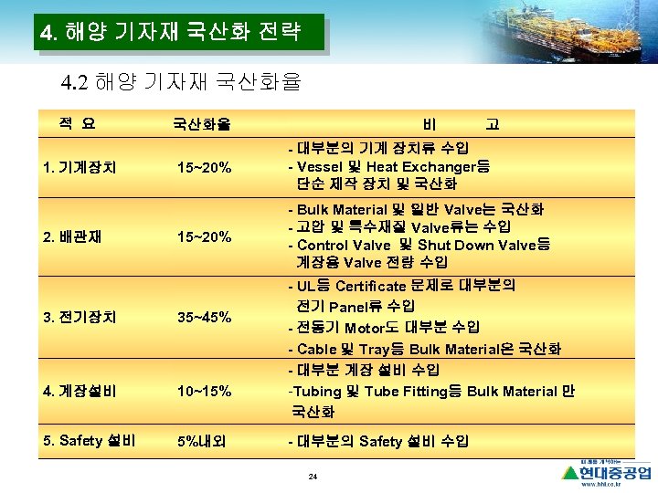 4. 해양 기자재 국산화 전략 4. 2 해양 기자재 국산화율 적 요 1. 기계장치