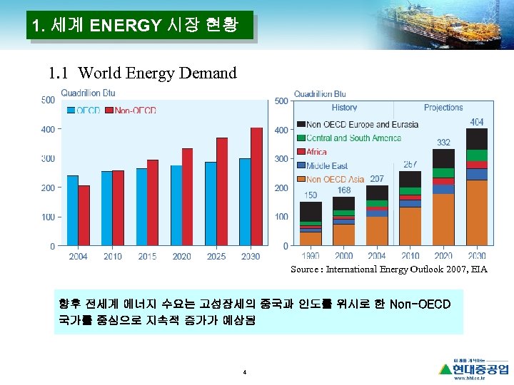 1. 세계 ENERGY 시장 현황 1. 1 World Energy Demand Source : International Energy