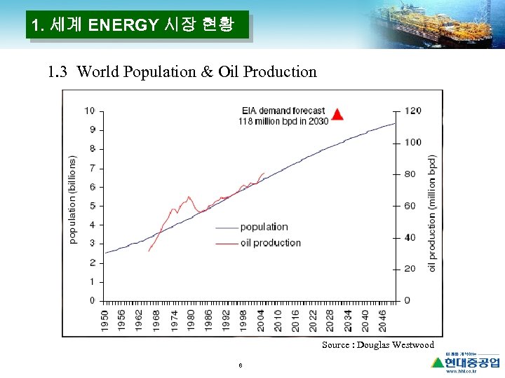 1. 세계 ENERGY 시장 현황 1. 3 World Population & Oil Production Source :