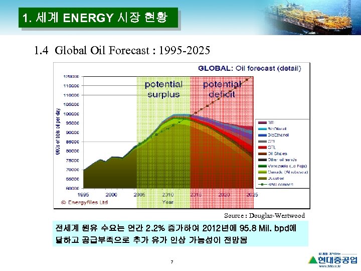 1. 세계 ENERGY 시장 현황 1. 4 Global Oil Forecast : 1995 -2025 Source