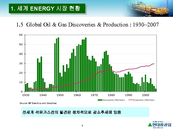 1. 세계 ENERGY 시장 현황 1. 5 Global Oil & Gas Discoveries & Production