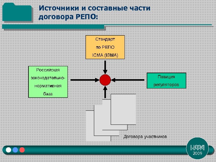 Источники и составные части договора РЕПО: 2009 
