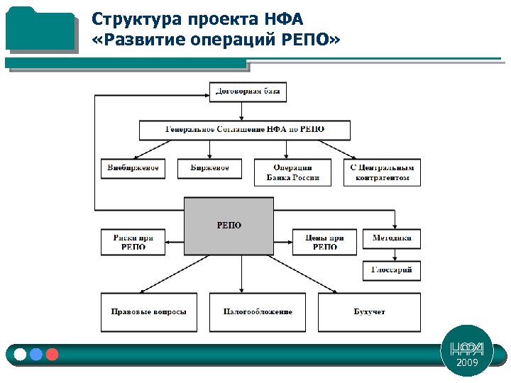 Структура проекта НФА «Развитие операций РЕПО» 2009 