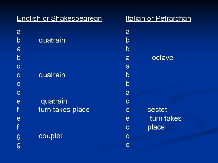 English or Shakespearean Italian or Petrarchan a b c d e f g g