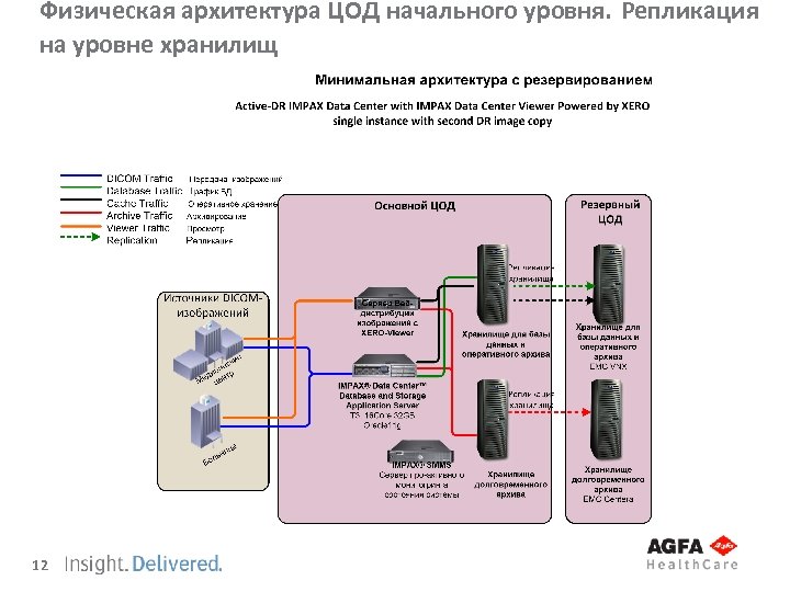 Физическая архитектура ЦОД начального уровня. Репликация на уровне хранилищ 12 