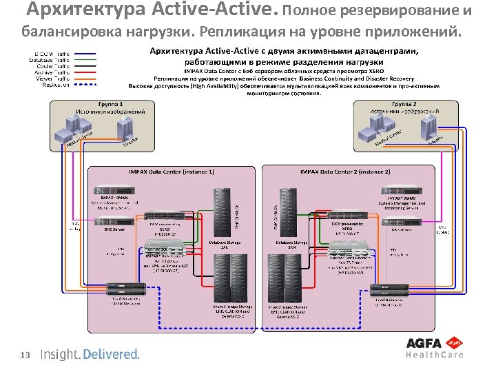 Архитектура Active-Active. Полное резервирование и балансировка нагрузки. Репликация на уровне приложений. 13 