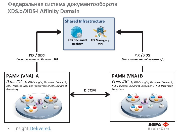 Федеральная система документооборота XDS. b/XDS-I Affinity Domain PIX / XDS Сопоставление глобального ИД РАМИ