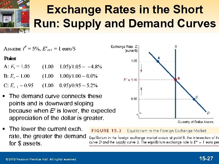 Exchange Rates in the Short Run: Supply and Demand Curves § The demand curve