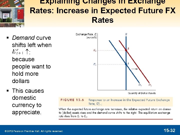 Explaining Changes in Exchange Rates: Increase in Expected Future FX Rates § Demand curve