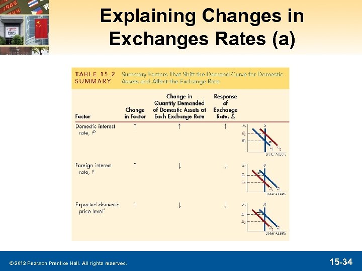 Explaining Changes in Exchanges Rates (a) © 2012 Pearson Prentice Hall. All rights reserved.