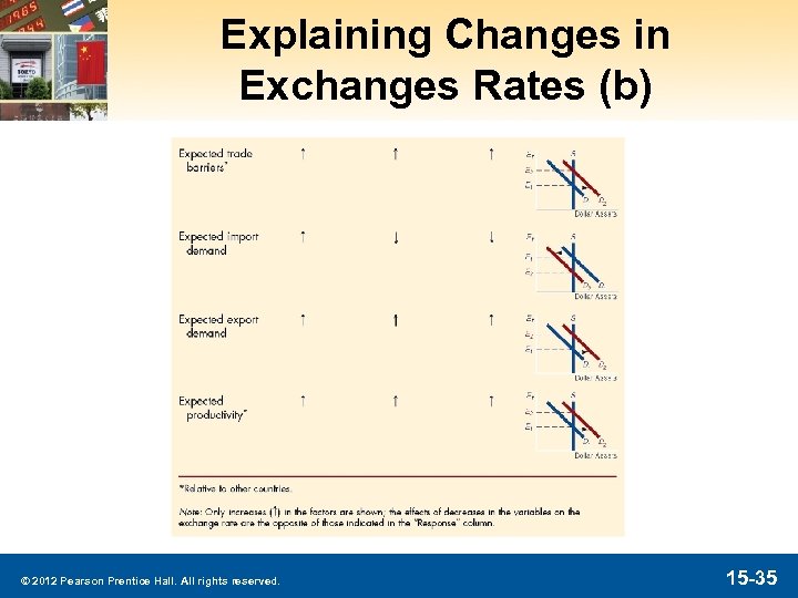 Explaining Changes in Exchanges Rates (b) © 2012 Pearson Prentice Hall. All rights reserved.