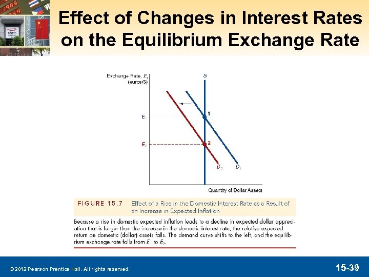 Effect of Changes in Interest Rates on the Equilibrium Exchange Rate © 2012 Pearson