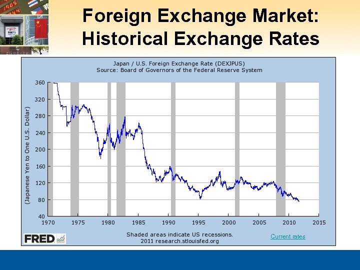 Foreign Exchange Market: Historical Exchange Rates Current rates 