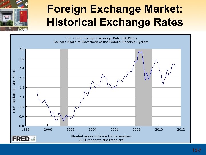 Foreign Exchange Market: Historical Exchange Rates 13 -7 