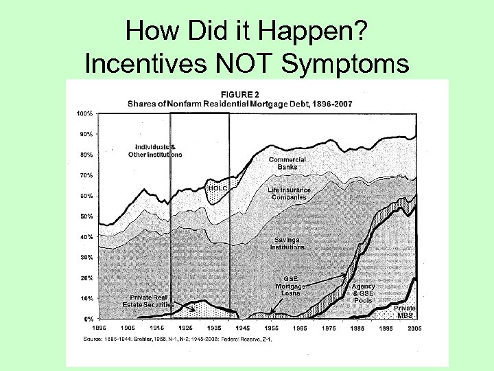 How Did it Happen? Incentives NOT Symptoms 