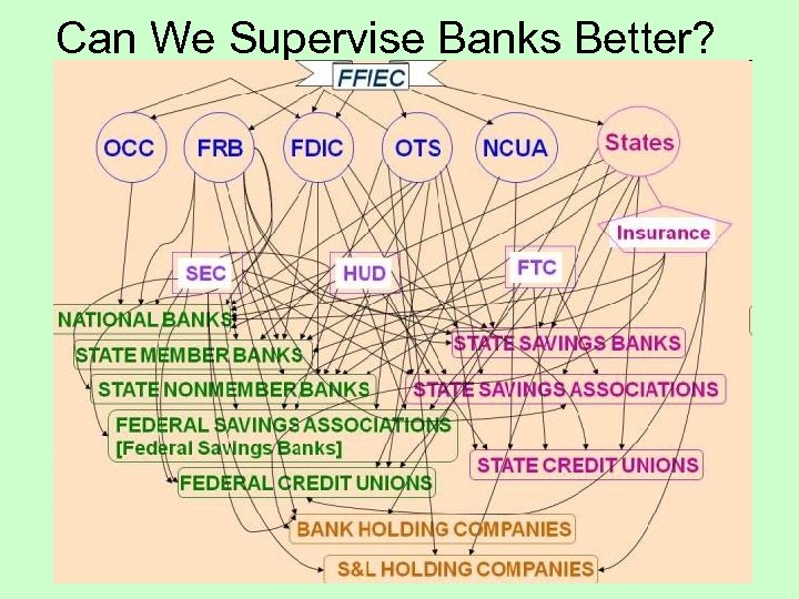 Can We Supervise Banks Better? 