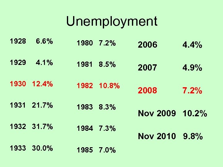 Unemployment 1928 6. 6% 1980 7. 2% 2006 4. 4% 1929 4. 1% 1981