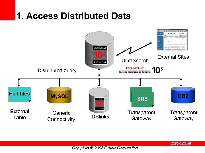 1. Access Distributed Data Ultra. Search External Sites Distributed query Flat files External Table