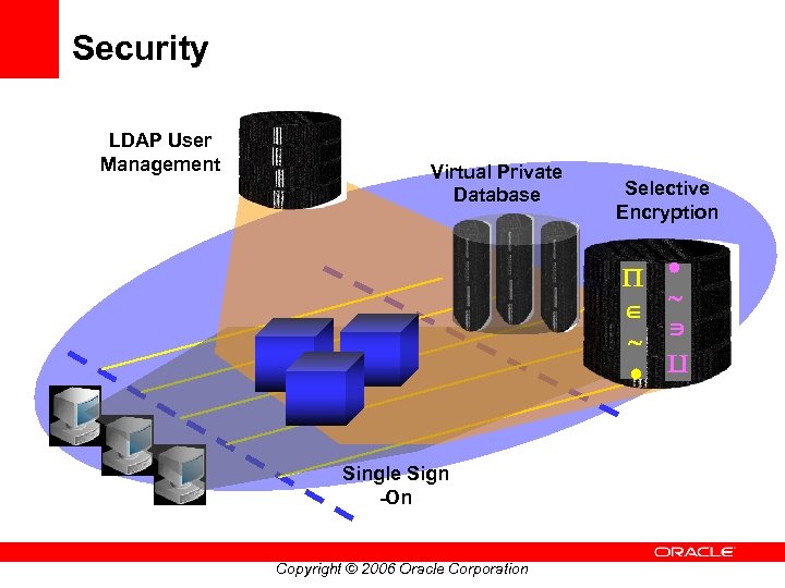 Security Virtual Private Database Selective Encryption Single Sign -On Copyright © 2006 Oracle Corporation