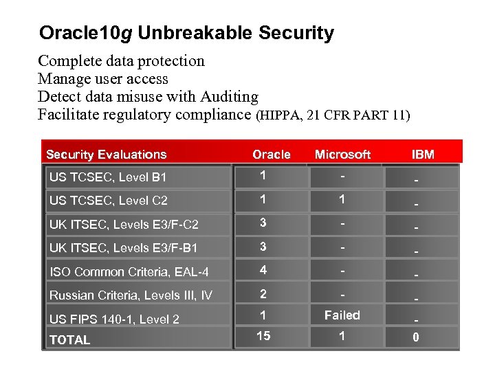 Oracle 10 g Unbreakable Security Complete data protection Manage user access Detect data misuse