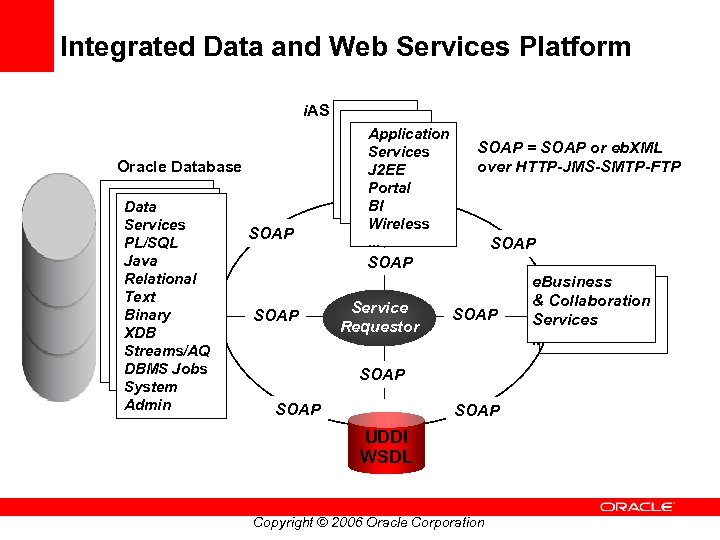 Integrated Data and Web Services Platform i. AS Oracle Database Data Services PL/SQL Java