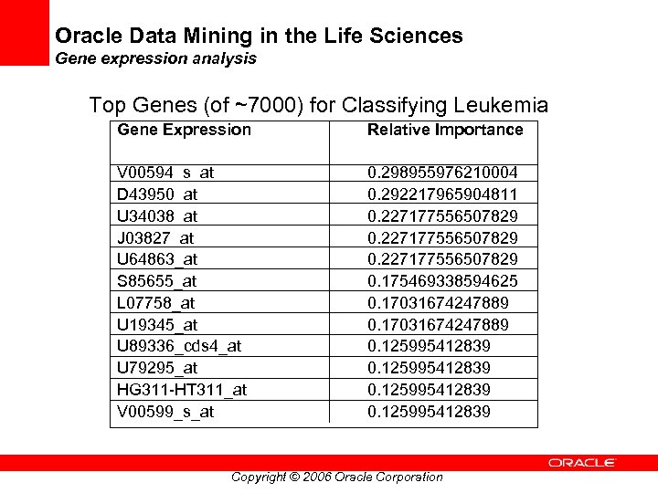 Oracle Data Mining in the Life Sciences Gene expression analysis Top Genes (of ~7000)