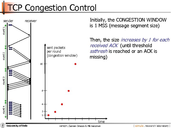 TCP Congestion Control Initially, the CONGESTION WINDOW is 1 MSS (message segment size) receiver