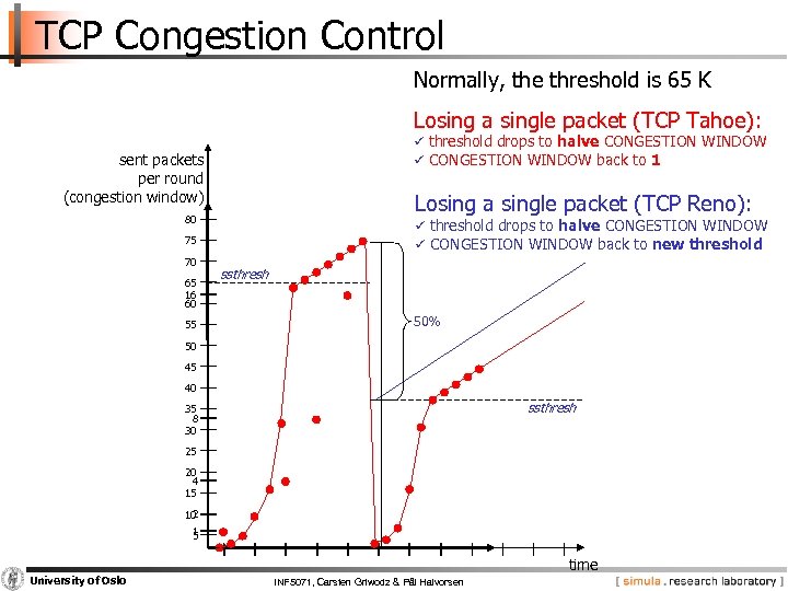 TCP Congestion Control Normally, the threshold is 65 K Losing a single packet (TCP