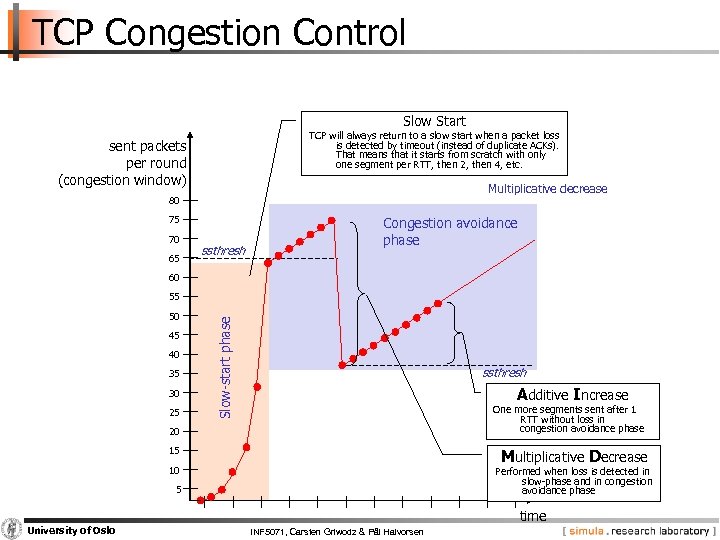 TCP Congestion Control Slow Start TCP will always return to a slow start when