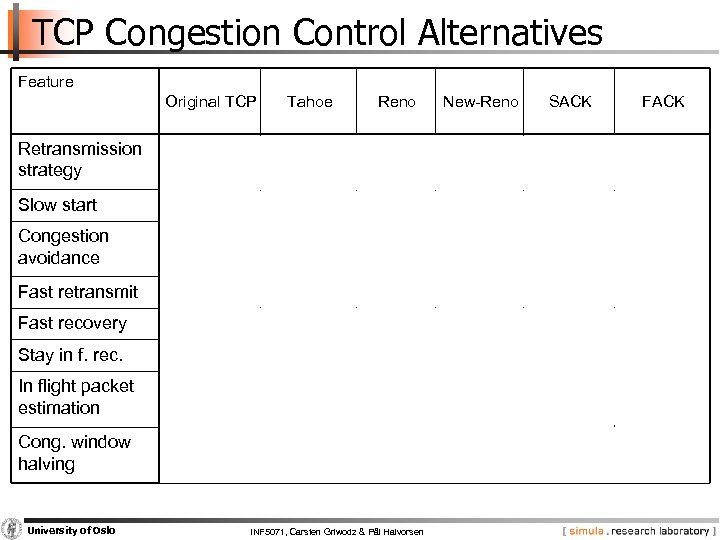 TCP Congestion Control Alternatives Feature Original TCP Retransmission strategy Go back n Tahoe Reno