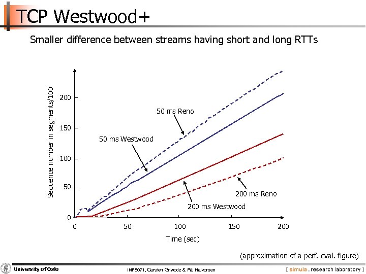 TCP Westwood+ Sequence number in segments/100 Smaller difference between streams having short and long