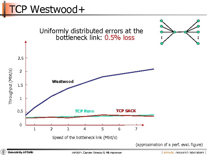 TCP Westwood+ Uniformly distributed errors at the bottleneck link: 0. 5% loss Throughput (Mbit/s)