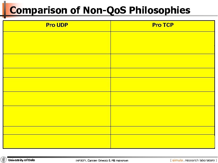 Comparison of Non-Qo. S Philosophies Pro UDP Pro TCP Scalable due to multicast Proxies,