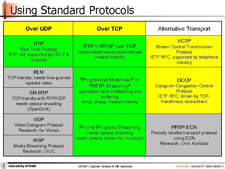 Using Standard Protocols Over UDP RTP Real Time Protocol IETF std, supported by ITU-T