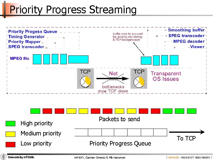 Priority Progress Streaming MPEG file High priority Packets to send Medium priority Low priority