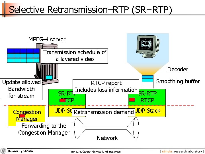 Selective Retransmission–RTP (SR−RTP) MPEG-4 server Transmission schedule of a layered video Decoder Update allowed