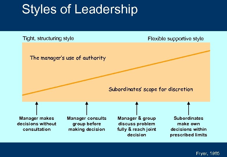 Styles of Leadership Tight, structuring style Flexible supportive style The manager’s use of authority