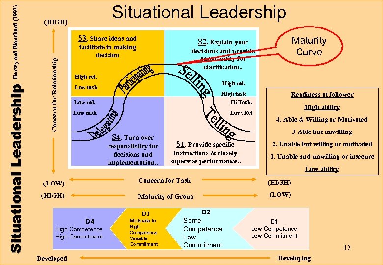 S 3. Share ideas and Concern for Relationship Hersey and Blanchard (1993) Situational Leadership