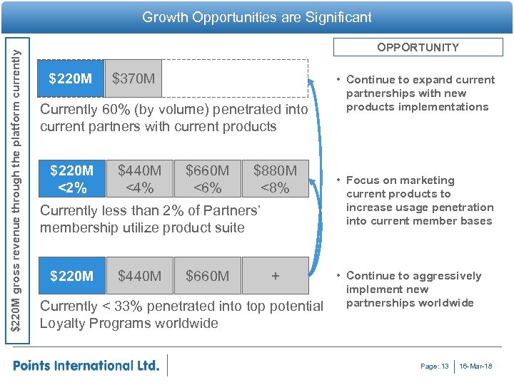 $220 M gross revenue through the platform currently Growth Opportunities are Significant OPPORTUNITY $220