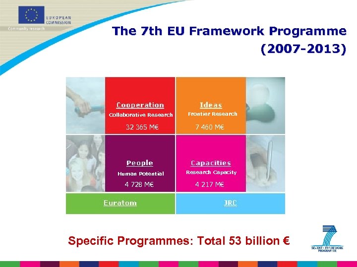 The 7 th EU Framework Programme (2007 -2013) Collaborative Research 32 365 M€ Human