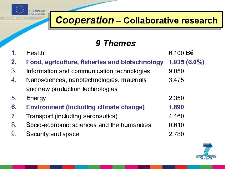 Cooperation – Collaborative research 9 Themes 1. 2. 3. 4. 5. 6. 7. 8.