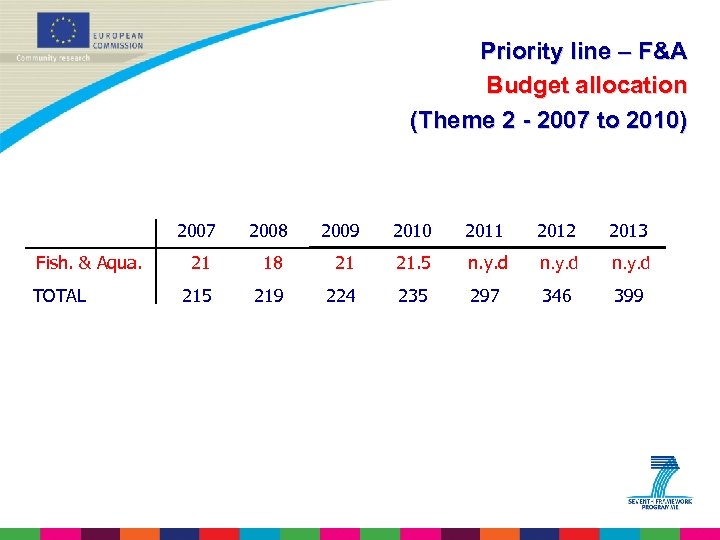 Priority line – F&A Budget allocation (Theme 2 - 2007 to 2010) 2007 Fish.