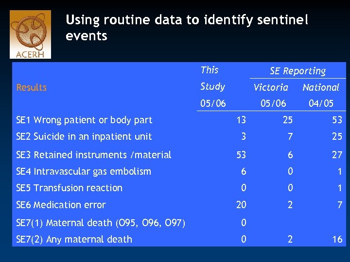 Using routine data to identify sentinel events This SE Reporting Results Study Victoria National