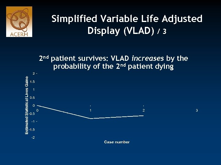 Simplified Variable Life Adjusted Display (VLAD) / 3 2 nd patient survives: VLAD increases