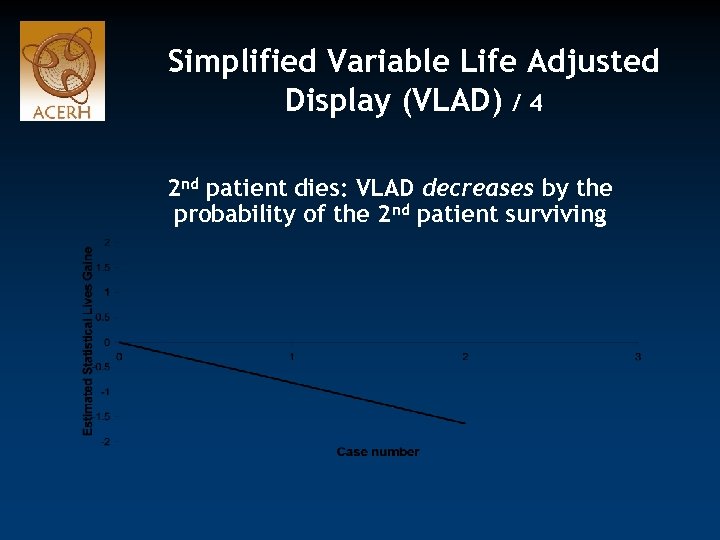 Simplified Variable Life Adjusted Display (VLAD) / 4 2 nd patient dies: VLAD decreases