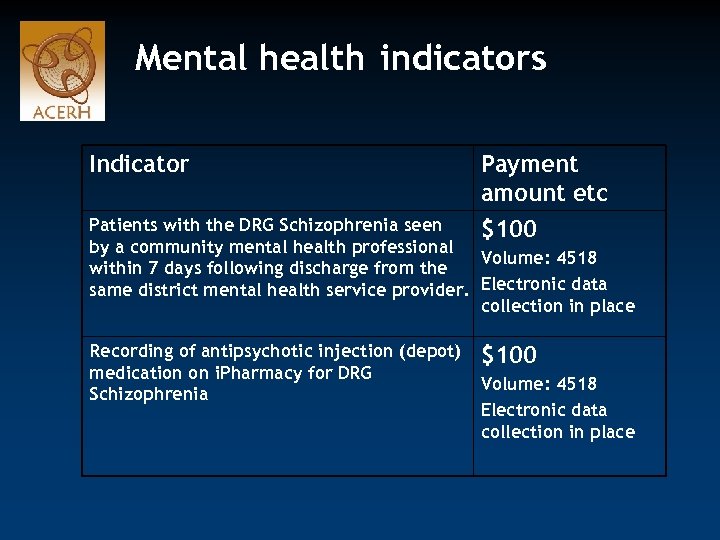 Mental health indicators Indicator Payment amount etc Patients with the DRG Schizophrenia seen $100