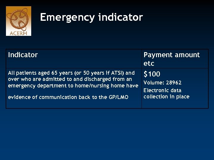 Emergency indicator Indicator Payment amount etc All patients aged 65 years (or 50 years