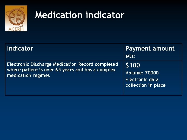 Medication indicator Indicator Payment amount etc Electronic Discharge Medication Record completed where patient is