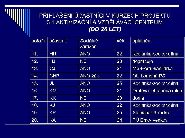 PŘIHLÁŠENÍ ÚČASTNÍCI V KURZECH PROJEKTU 3. 1 AKTIVIZAČNÍ A VZDĚLÁVACÍ CENTRUM (DO 26 LET)