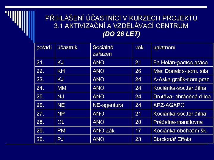 PŘIHLÁŠENÍ ÚČASTNÍCI V KURZECH PROJEKTU 3. 1 AKTIVIZAČNÍ A VZDĚLÁVACÍ CENTRUM (DO 26 LET)